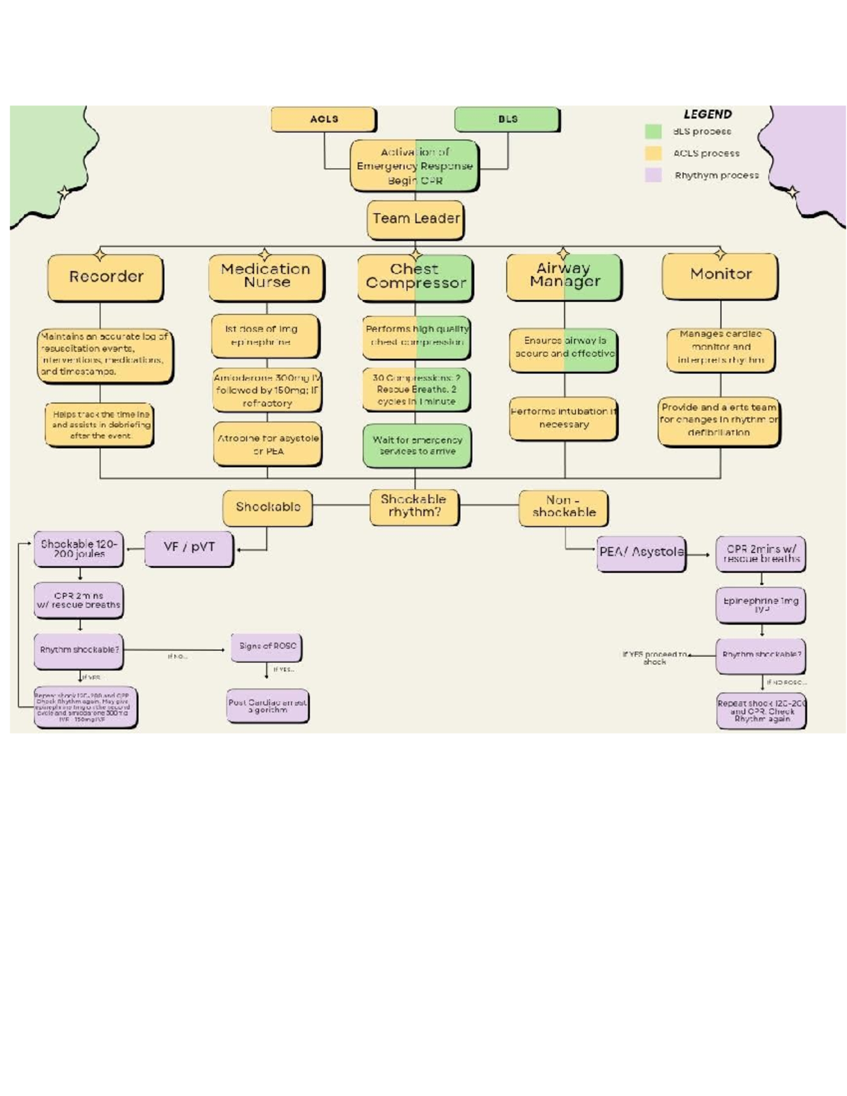 ACLS and BLS Diagram - LEGEND ACLS BLS BLS process Activation of ACLS ...