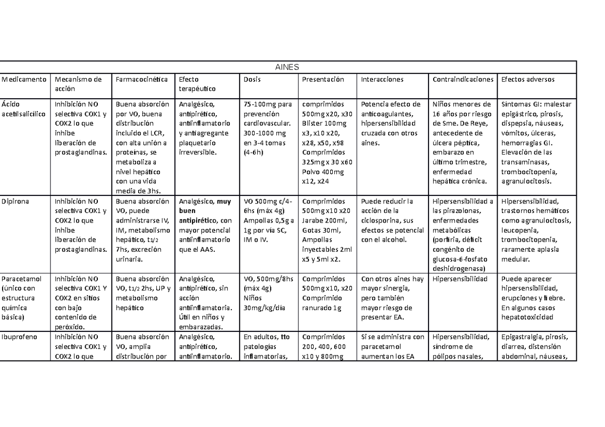 Farmacología Antiinflamatorios No Esteroideos - Cuadro Resumen - AINES ...