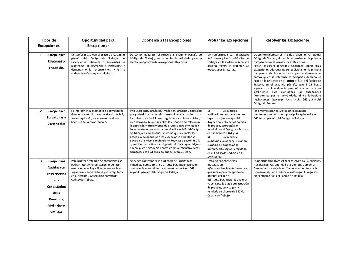 Cuadro Comparativo Excepciones EN Materia Laboral Tipos De Excepciones Oportunidad Para Studocu