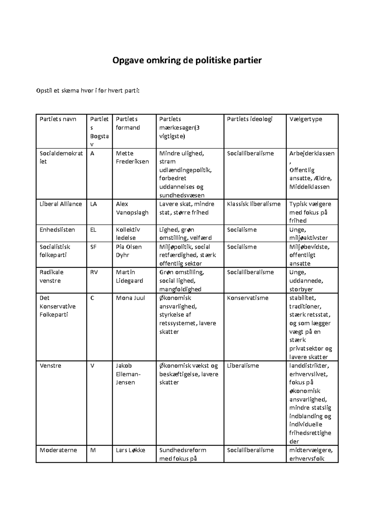 Skema- partierne - Opgave omkring de politiske partier Opstil et skema ...
