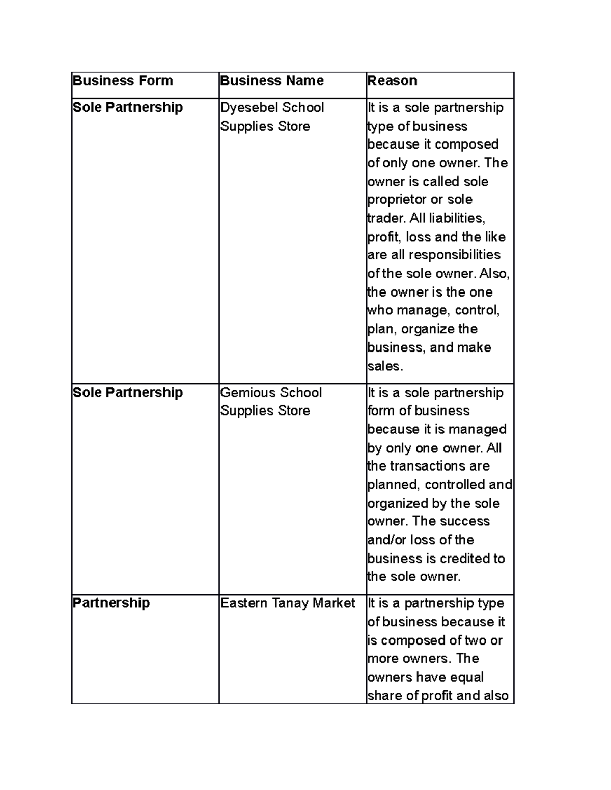 Basic Accounting Business Form Business Name Reason Sole Partnership