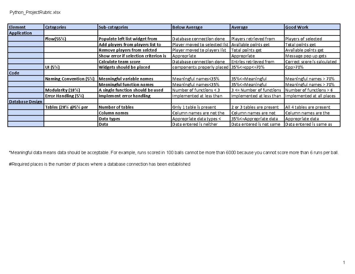 Python Project Rubric.xlsx - Sheet 1 - Python_ProjectRubric 1 Element ...