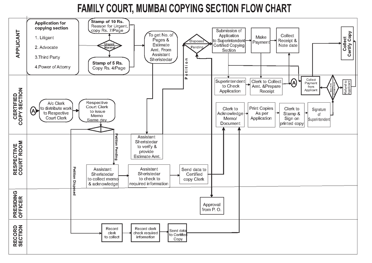 Flow Chart on Court Proceeding, Copying, Decree Execution - LLB 4th ...