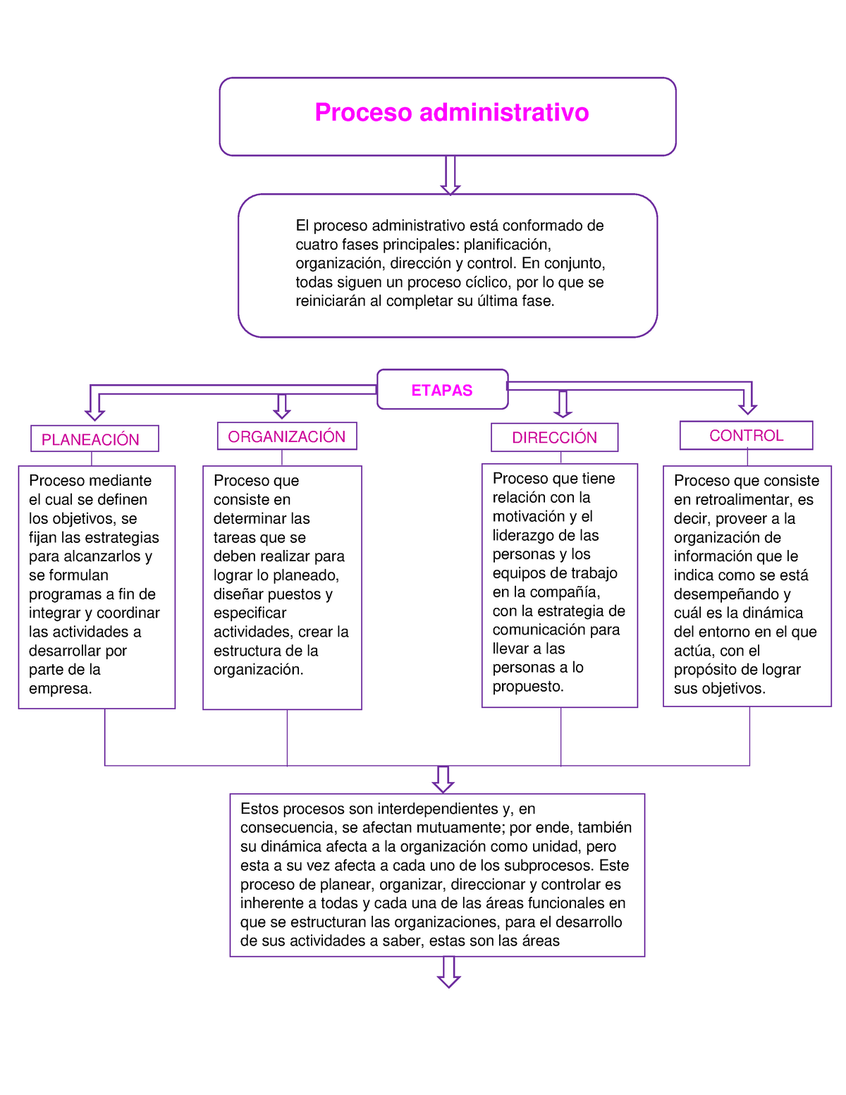 Proceso Administrativo Mapa Conceptual Proceso Administrativo Etapas Proceso Mediante El Cual 5723