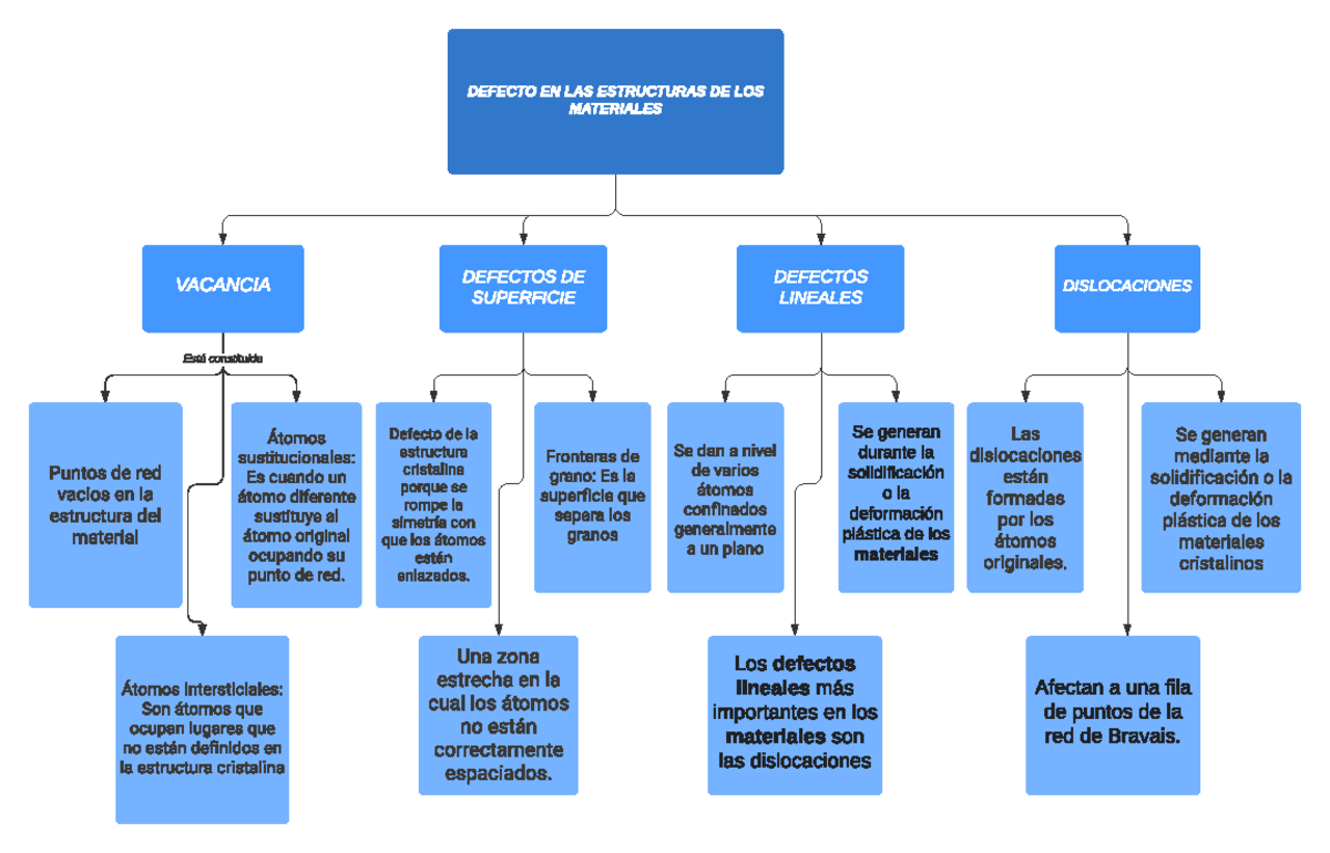 Defectos De Los Materiales - Está Constituida DEFECTO EN LAS ...