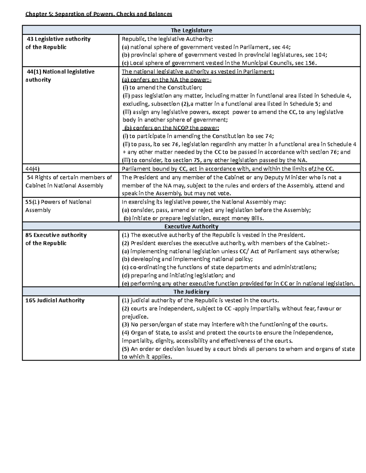 Chapter 5 - Separation Of Powers, Checks And Balances - 44(1) National 