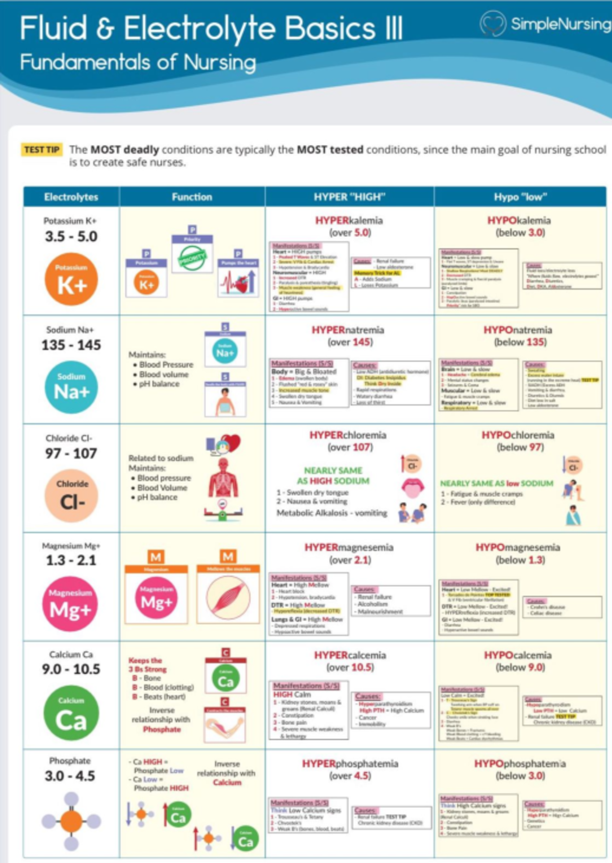 Fluid and Electrolyte imbalance - NURS3320 - Studocu