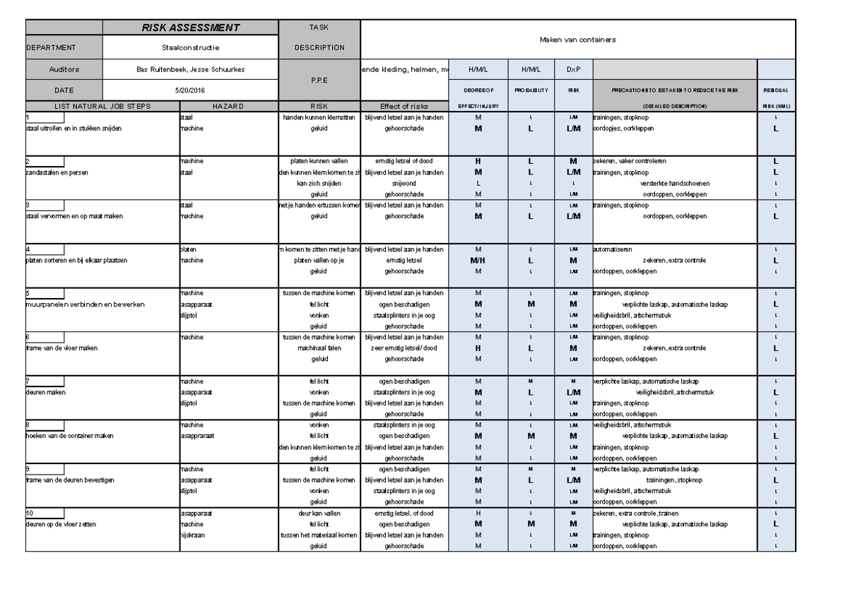 Risicoanalyse Maken