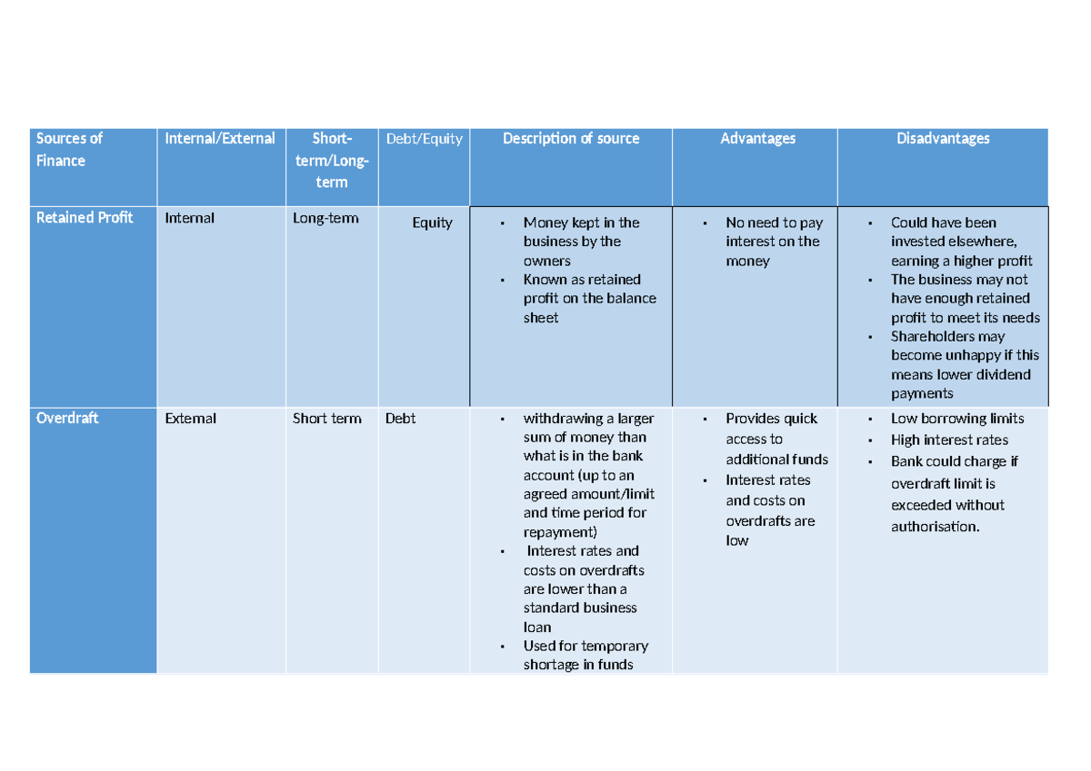 Sources of finance summary - Sources of Finance Internal/External Short ...