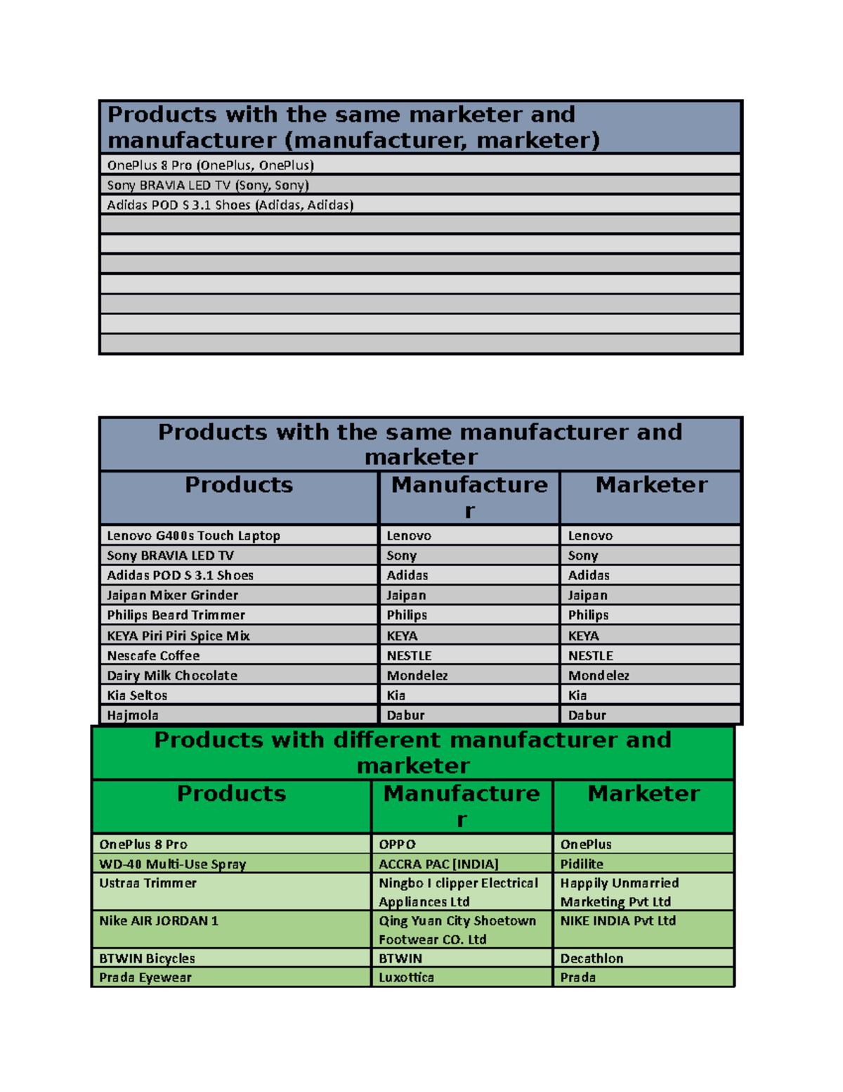Let's Understand Marketers and Brands Assignment Products with the