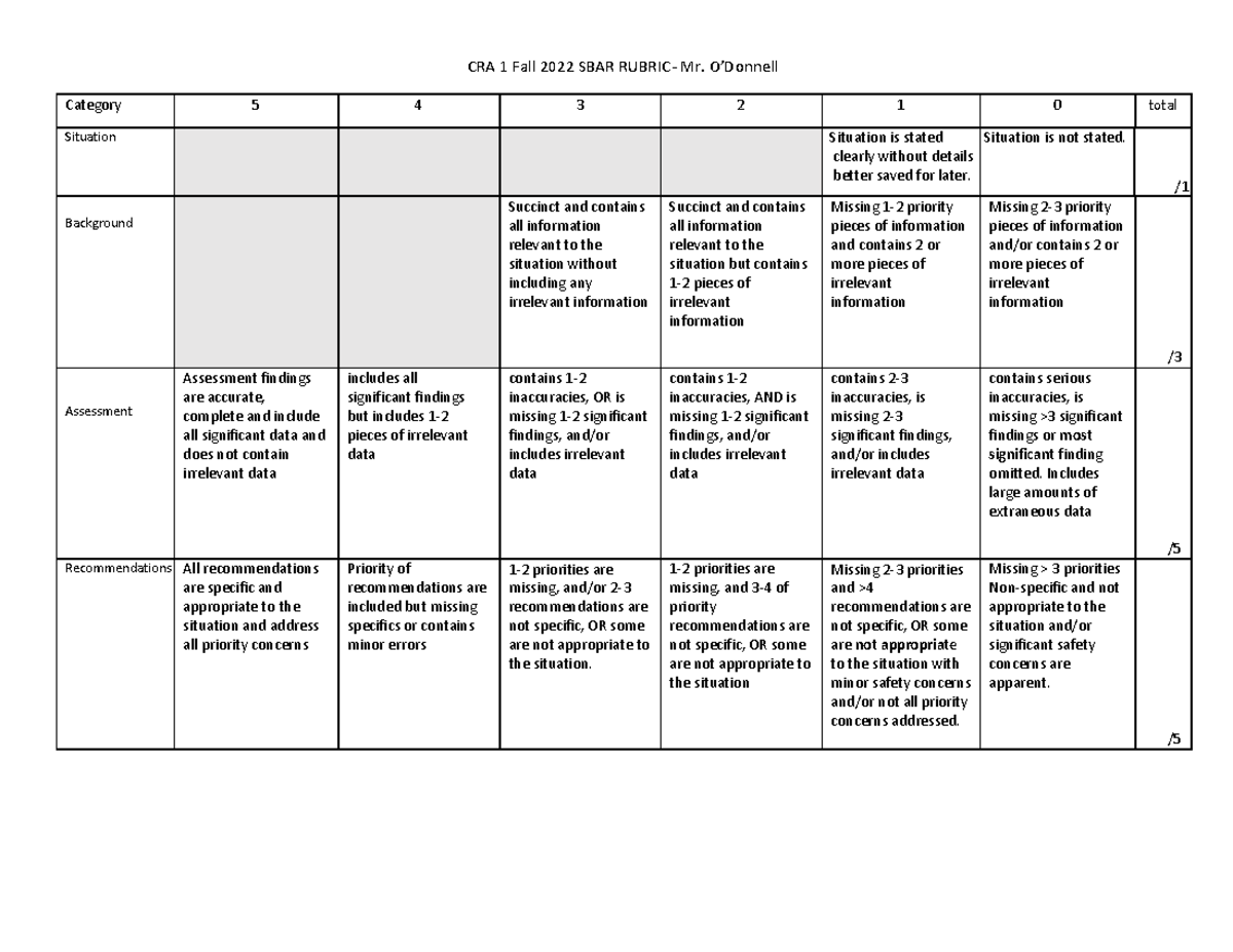 SBAR rubric for O'Donnell - CRA 1 Fall 2022 SBAR RUBRIC- Mr. O’Donnell ...