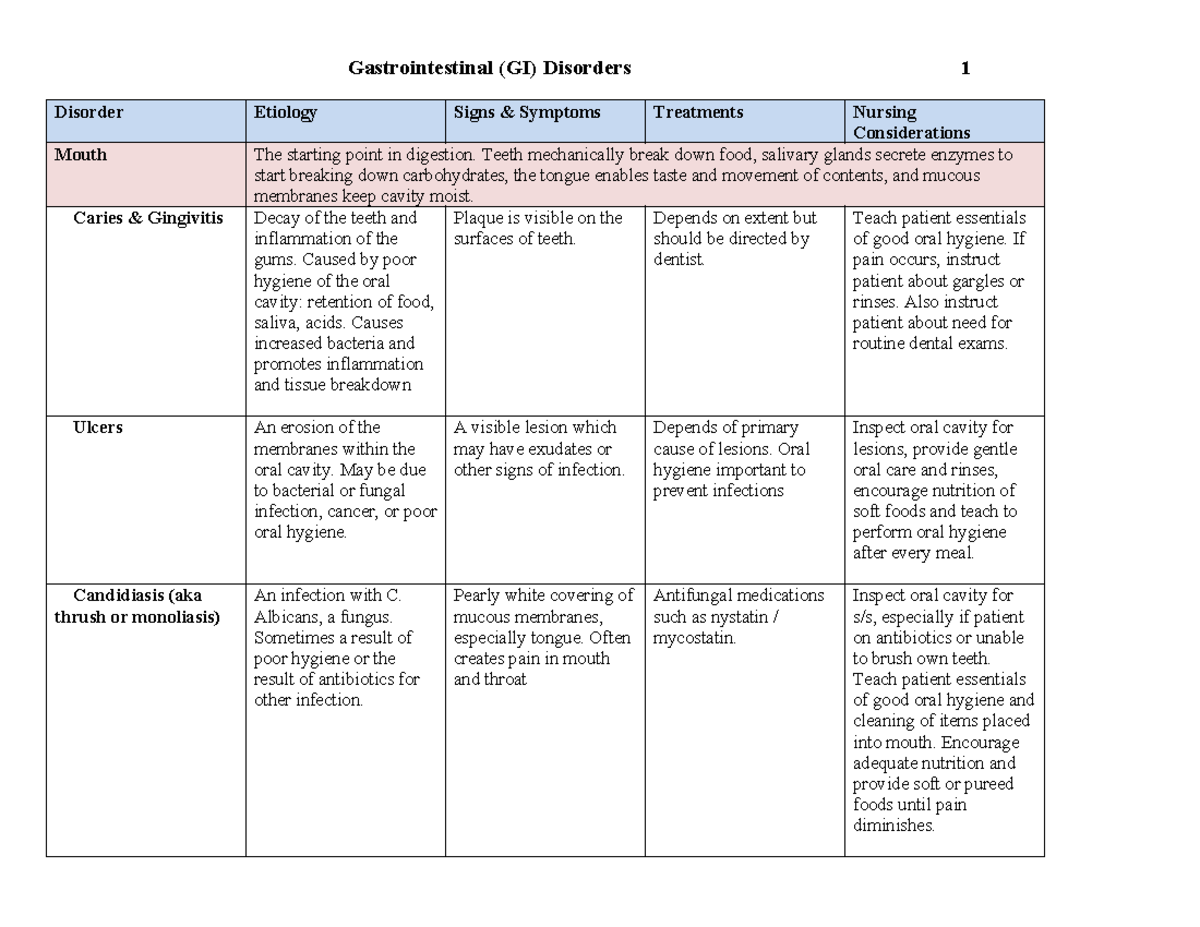 WCU NURS 120 - WEEK 2 - Disorders - GI - Disorder Etiology Signs ...