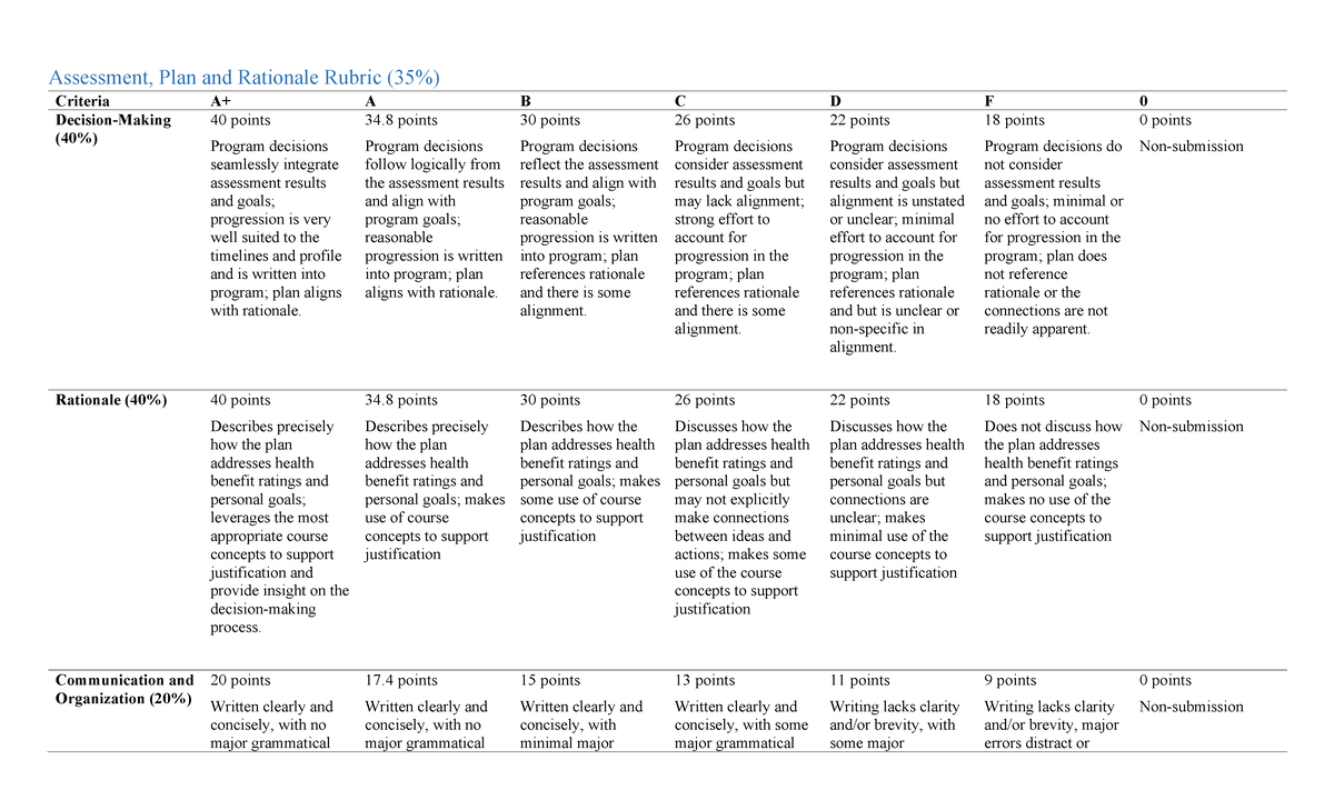 HLTH 200 - Assignment 1 Rubric - Assessment, Plan And Rationale Rubric ...