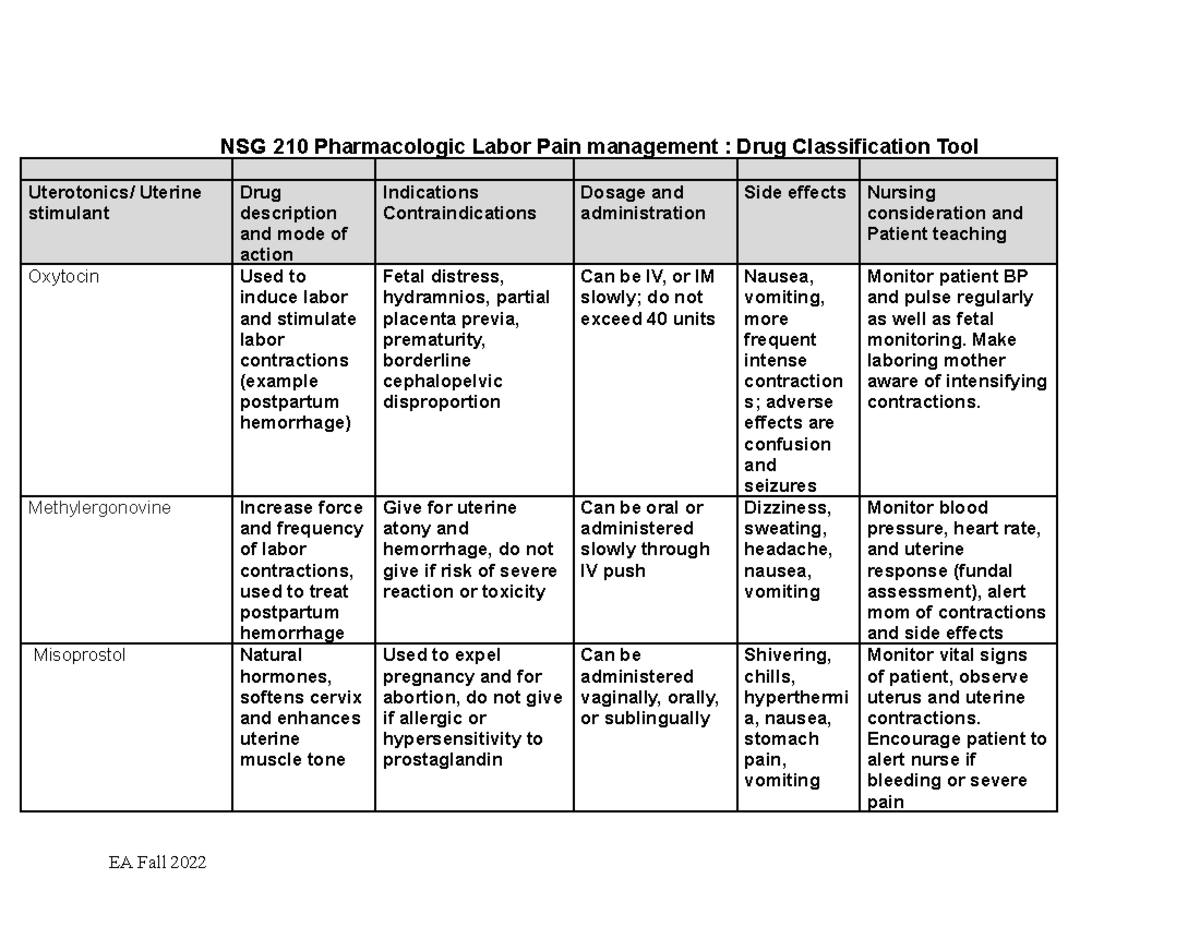 NSG 210 Drug Classification Tool Pharmacologic Labor Pain management