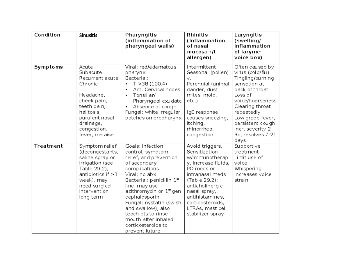 Upper Respiratory Compare-Contrast-KEY - Condition Sinusitis ...