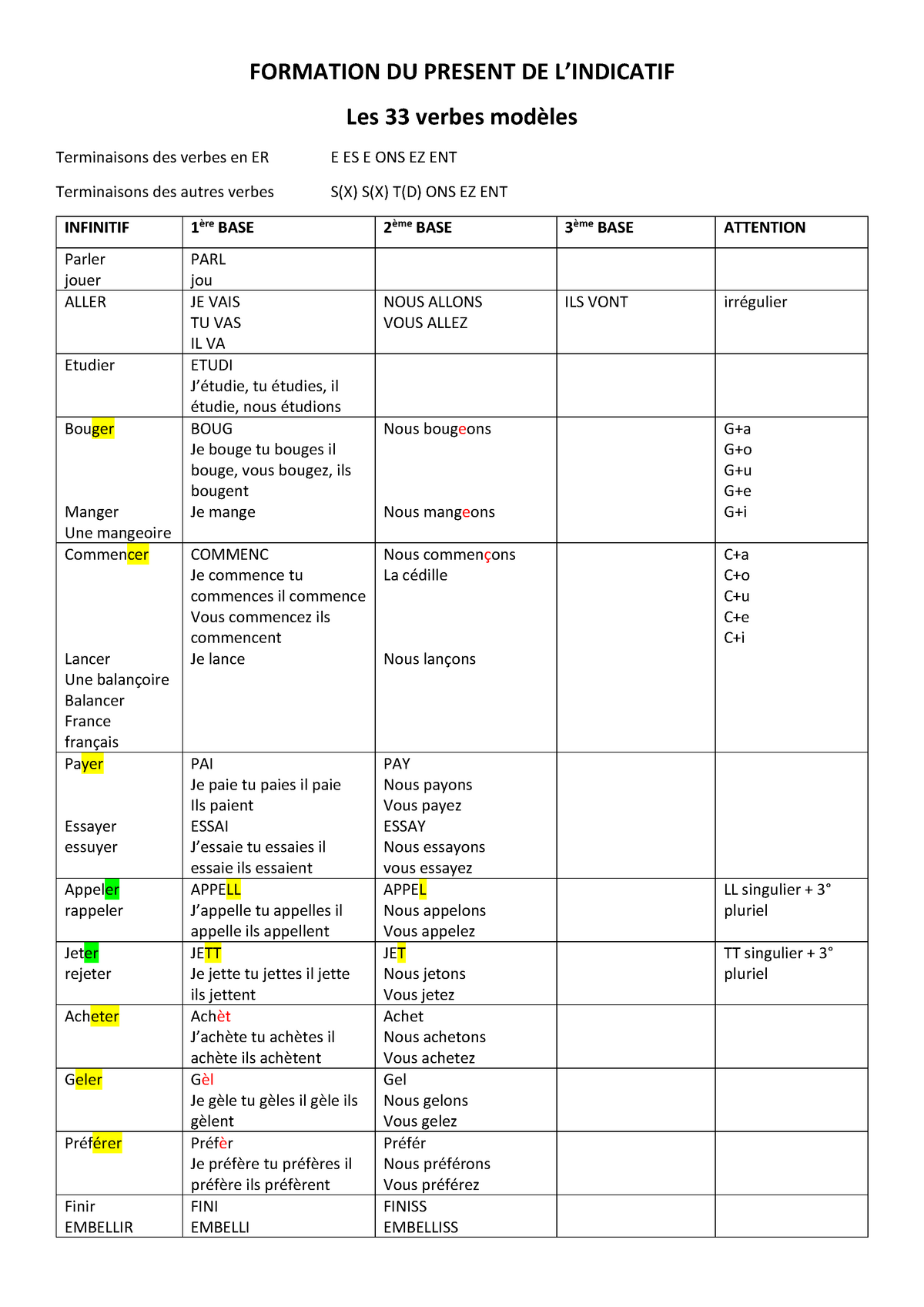 Les Verbes Mod Les Au Pr Sent De Lindicatif Tableau Rempli Formation