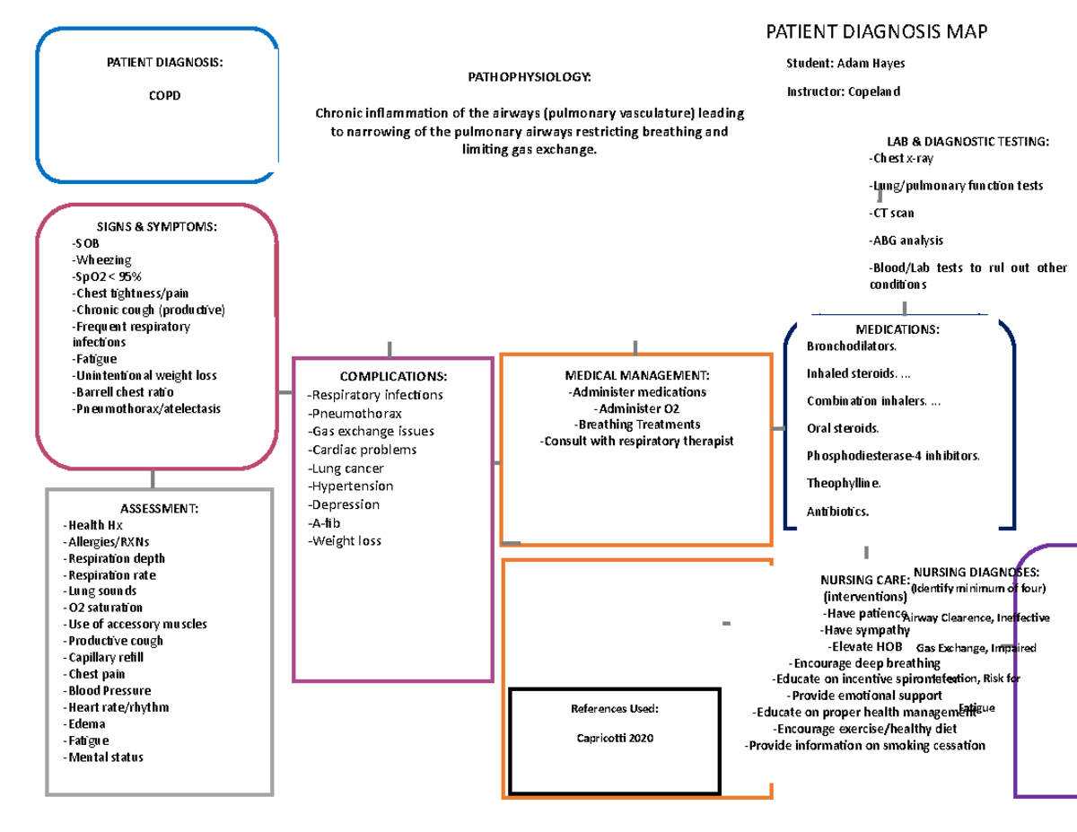 Patho MAP 4 - copd concept map - PATIENT DIAGNOSIS: COPD ...