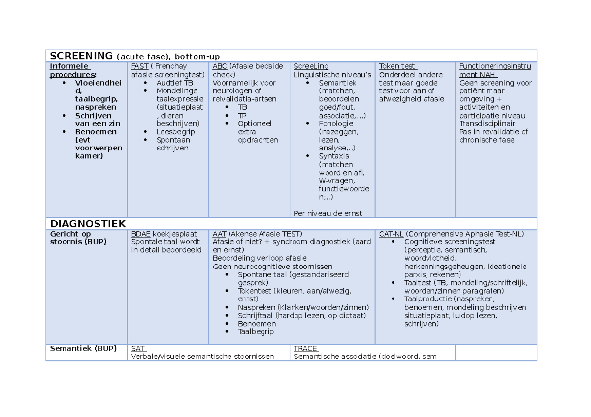 Testen afasie - SCREENING (acute fase), bottom-up Informele procedures ...