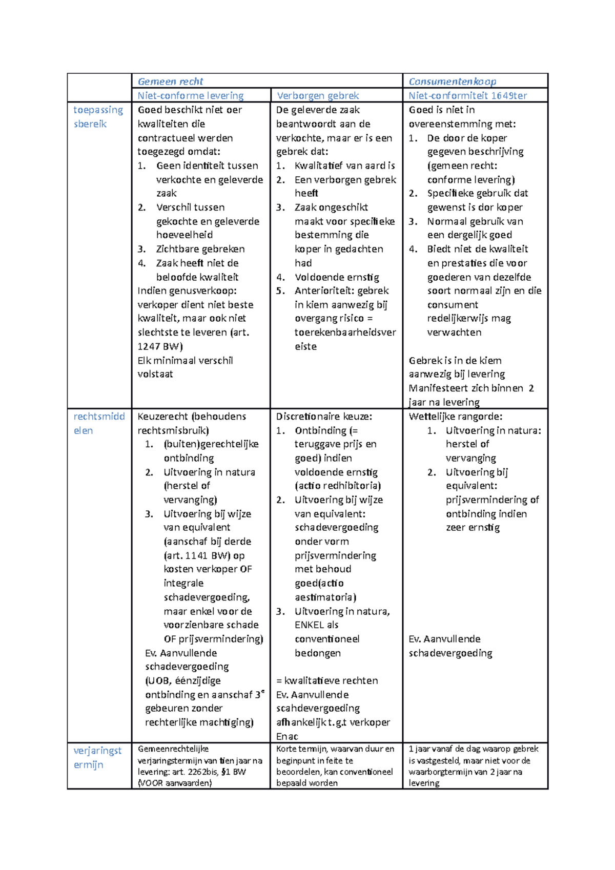 Schema gemeen kooprecht en consumentenkoop - Gemeen recht ...