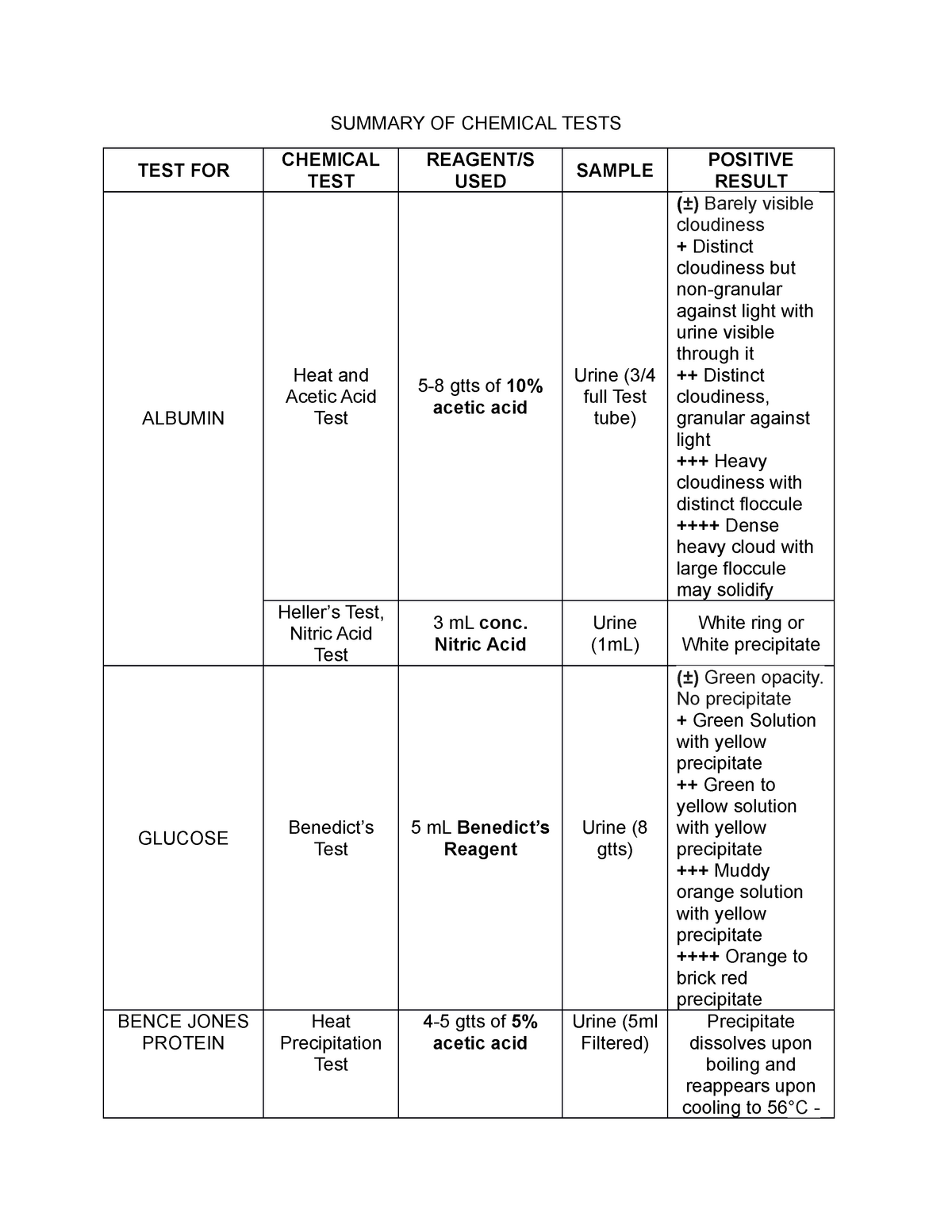 Gio Rivera - CM LAB -HW 1 (Summary Of Chemical Examination) - Analysis ...