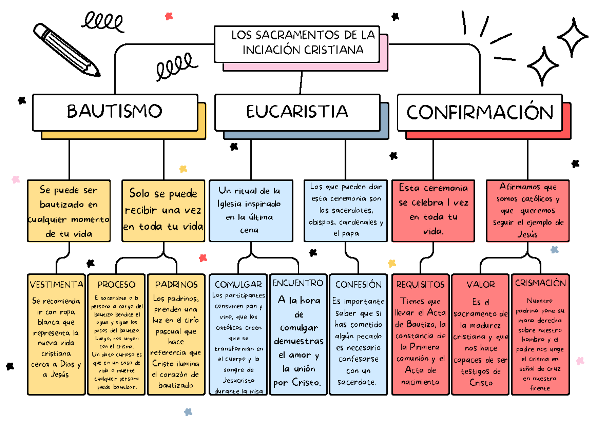 Mapa de los sacramentos de la iniciación - CONFIRMACIÓN LOS SACRAMENTOS