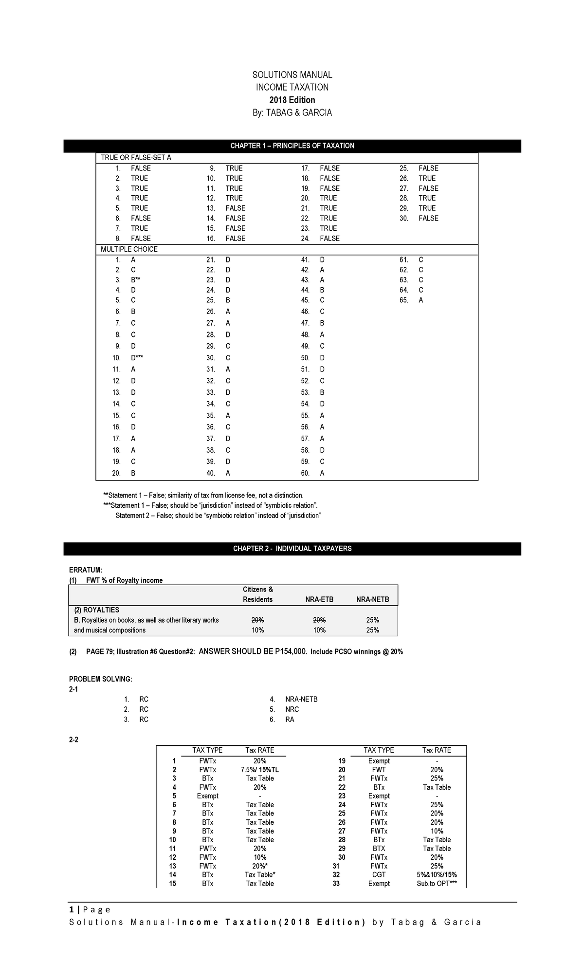 Income Taxation Tabag 2018 - 1 | Page SOLUTIONS MANUAL INCOME TAXATION