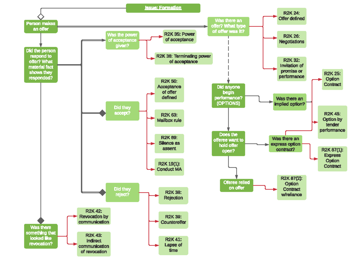 restatement-formation-issues-issue-formation-person-makes-an-offer