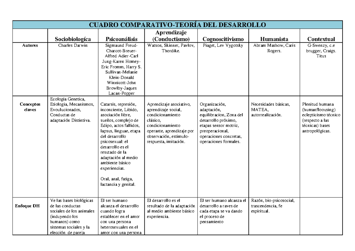 Cuadro Comparativo-Teoria del Desarrollo - CUADRO COMPARATIVO-TEORÍA