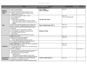 SU 21 - Contracts II - Sample Reference Outline - Types of Remedies ...