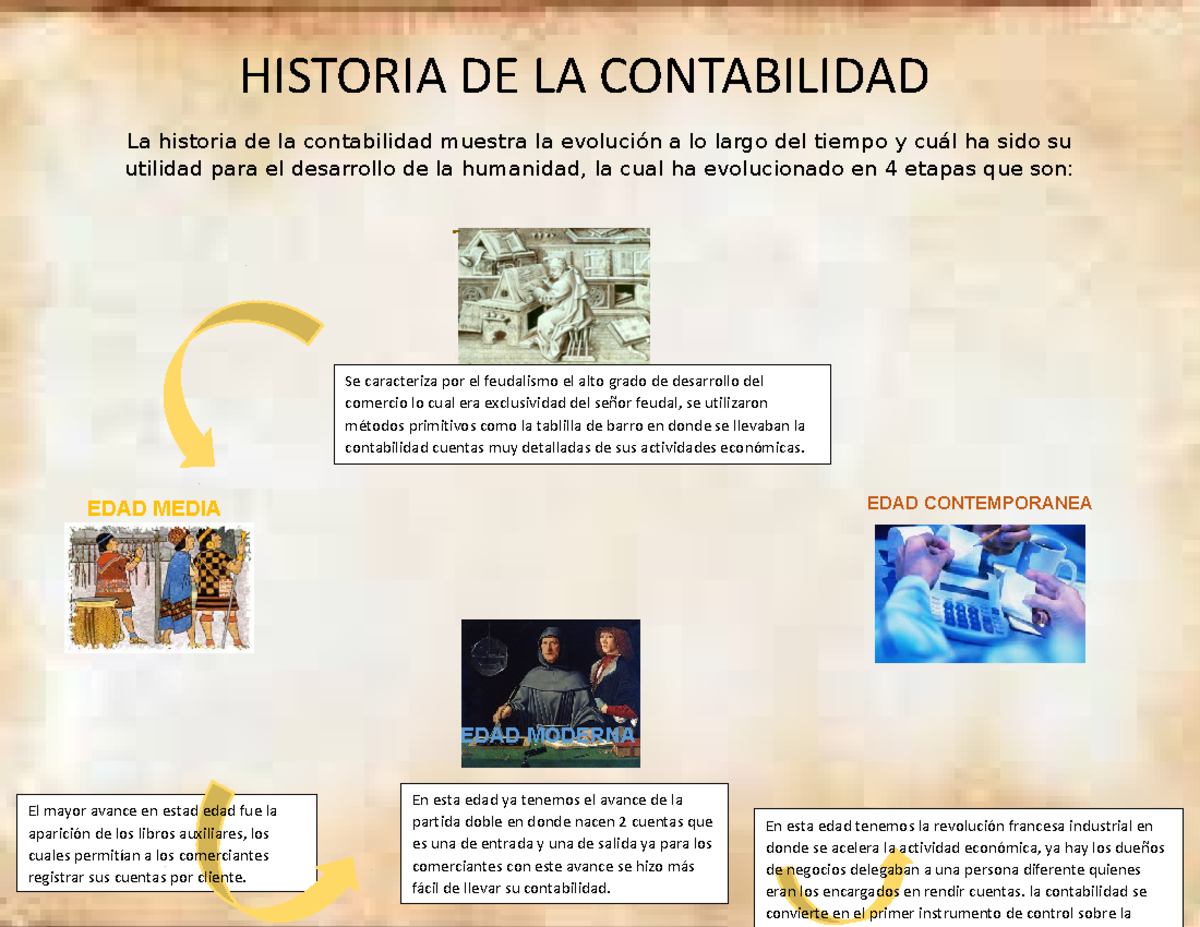 Importancia De La Historia De La Contabilidad