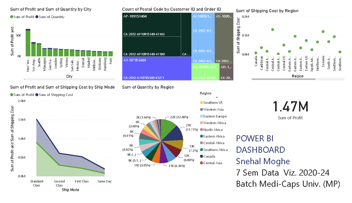 Class 3-Imp Power BI - datA visualisation - Sum of Profit and Sum of ...