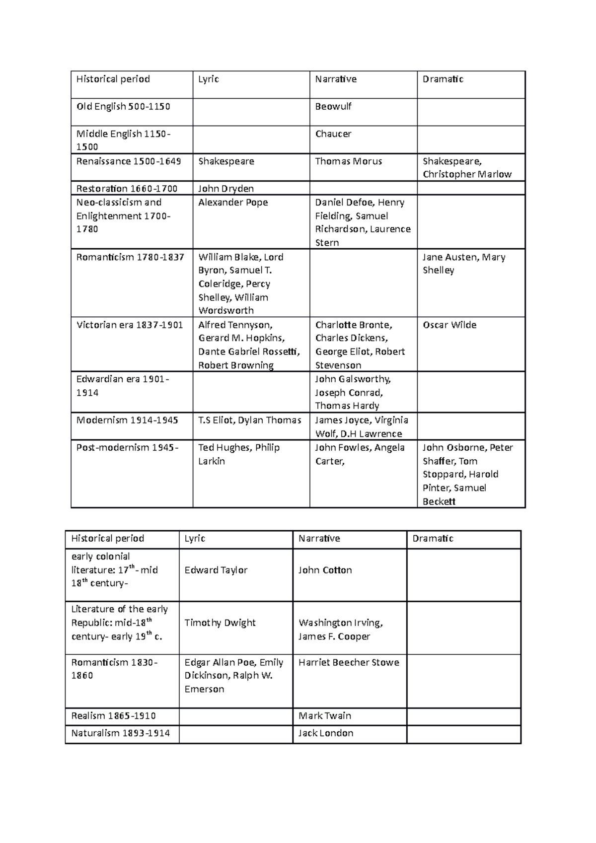 Historical periods of english literature historical period lyric