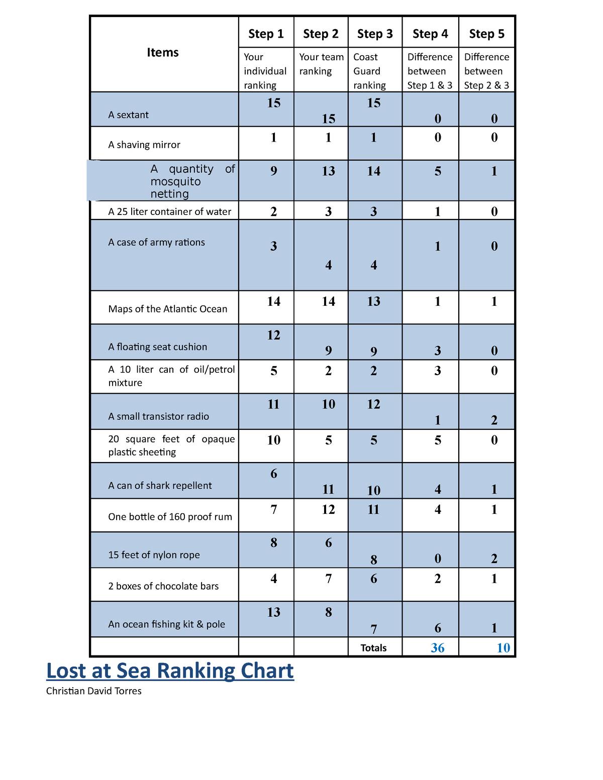 Dt lostatseachart about surviving Lost at Sea Ranking Chart