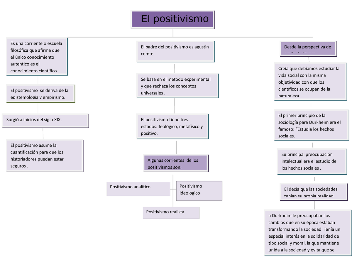 Positivismo Mapa Conceptual El Positivismo Es Una Corriente O Escuela