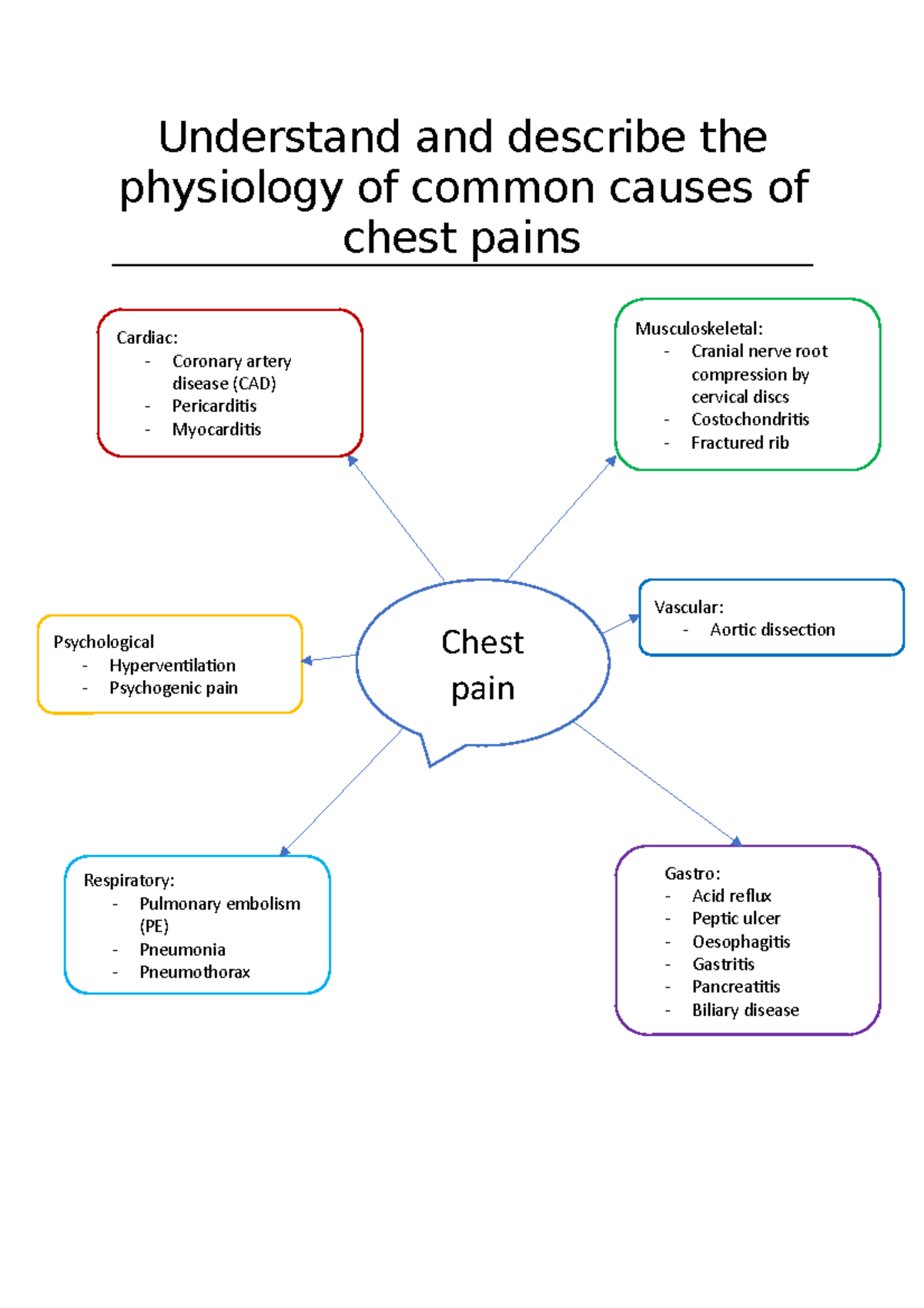 Chest Pain Year 3 notes Understand and describe the physiology of common causes of chest