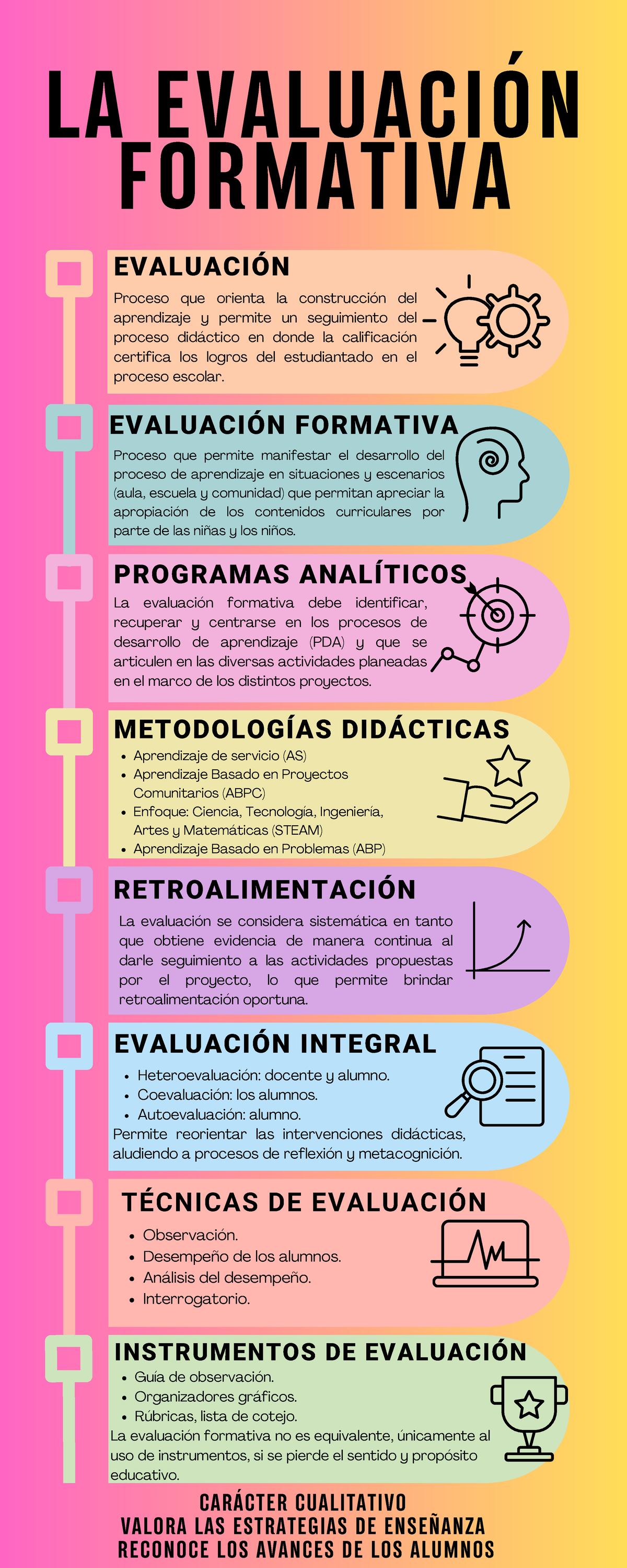 Infografía LA Evaluación Formativa - EVALUACIÓN EVALUACIÓN FORMATIVA ...