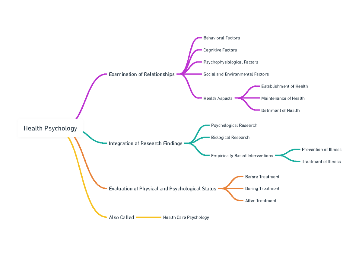 Health Psychology Definition - Examination of Relationships Behavioral