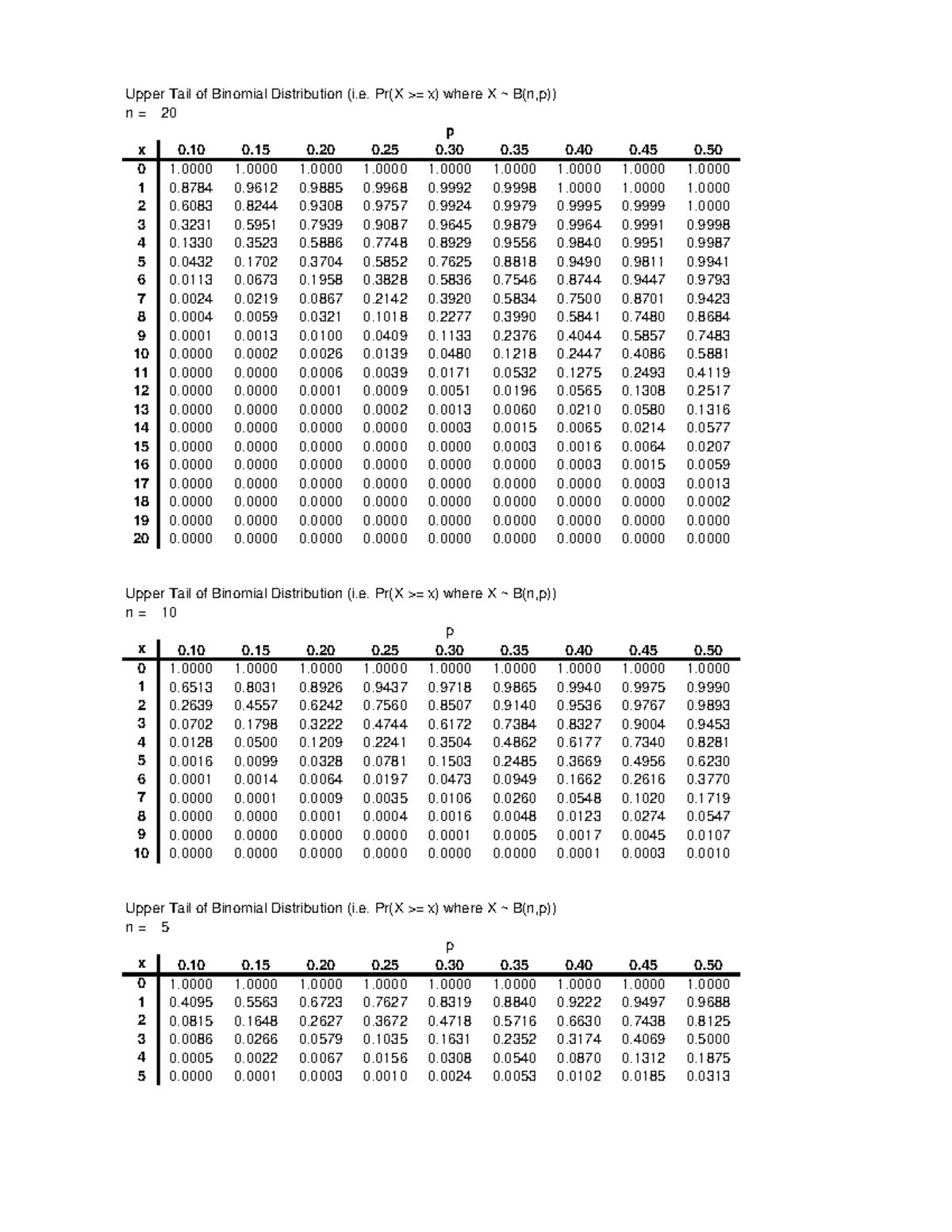 Statistical Tables - stats table - ST2334 - NUS - Studocu