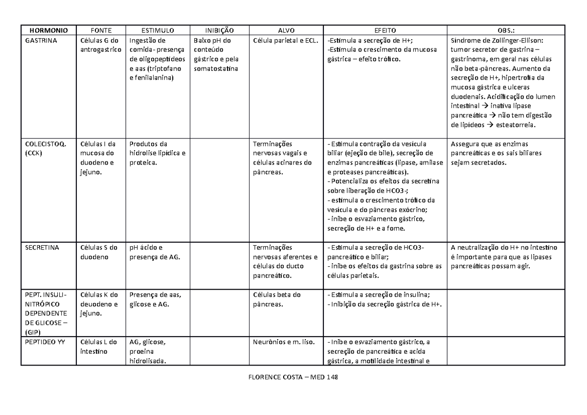 Tabela DE HORMONIOS PARA FISIOLOGIA MODULO ENDOCRINOLOGIA - HORMONIO ...