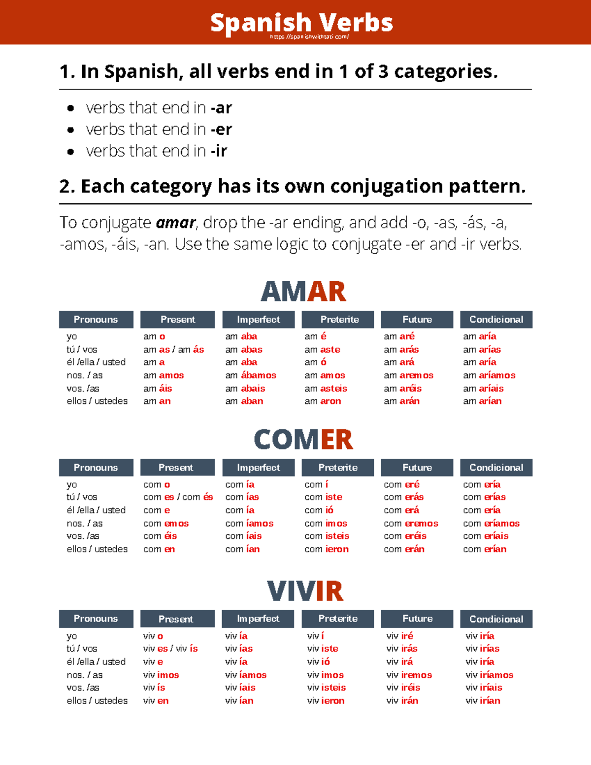 Spanish Verbs Conjugation Chart 8 - am o am as / am ás am a am amos am ...