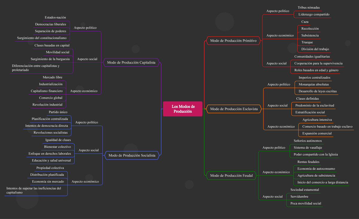Eje 1. Mapa Mental sobre Los Modos de Producción en la Economía - Los ...