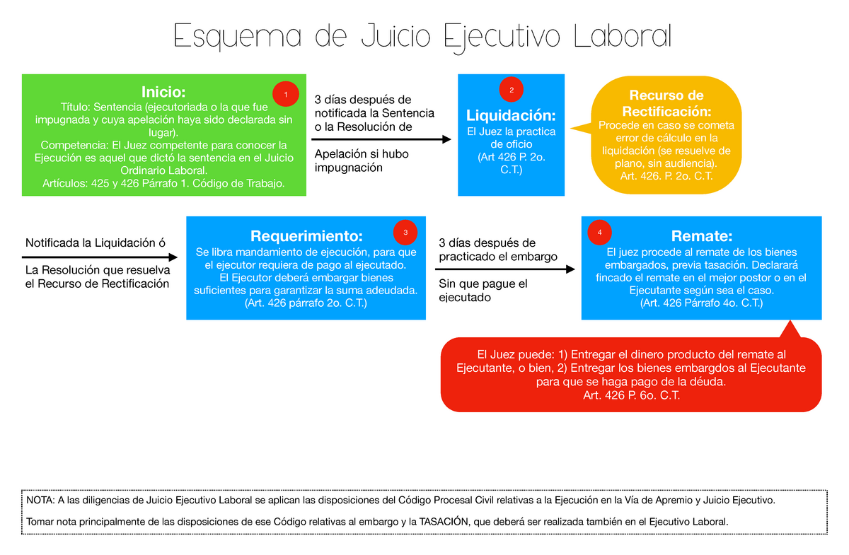 Esquema De Ejecutivo Laboral Esquema De Juicio Ejecut