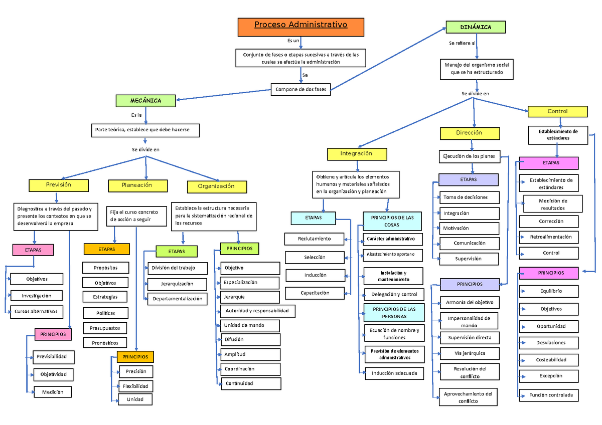 mapa conceptual proceso administrativo establecimiento de estándares