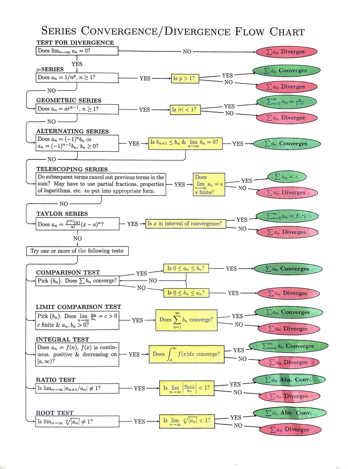 Series Convergence-Divergence Flowchart - SERIES CONVERGENCE/DIVERGENCE ...