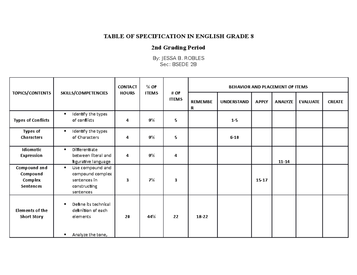 Table Of Specification Robles Jessa Table Of Specification In English Grade Nd Grading