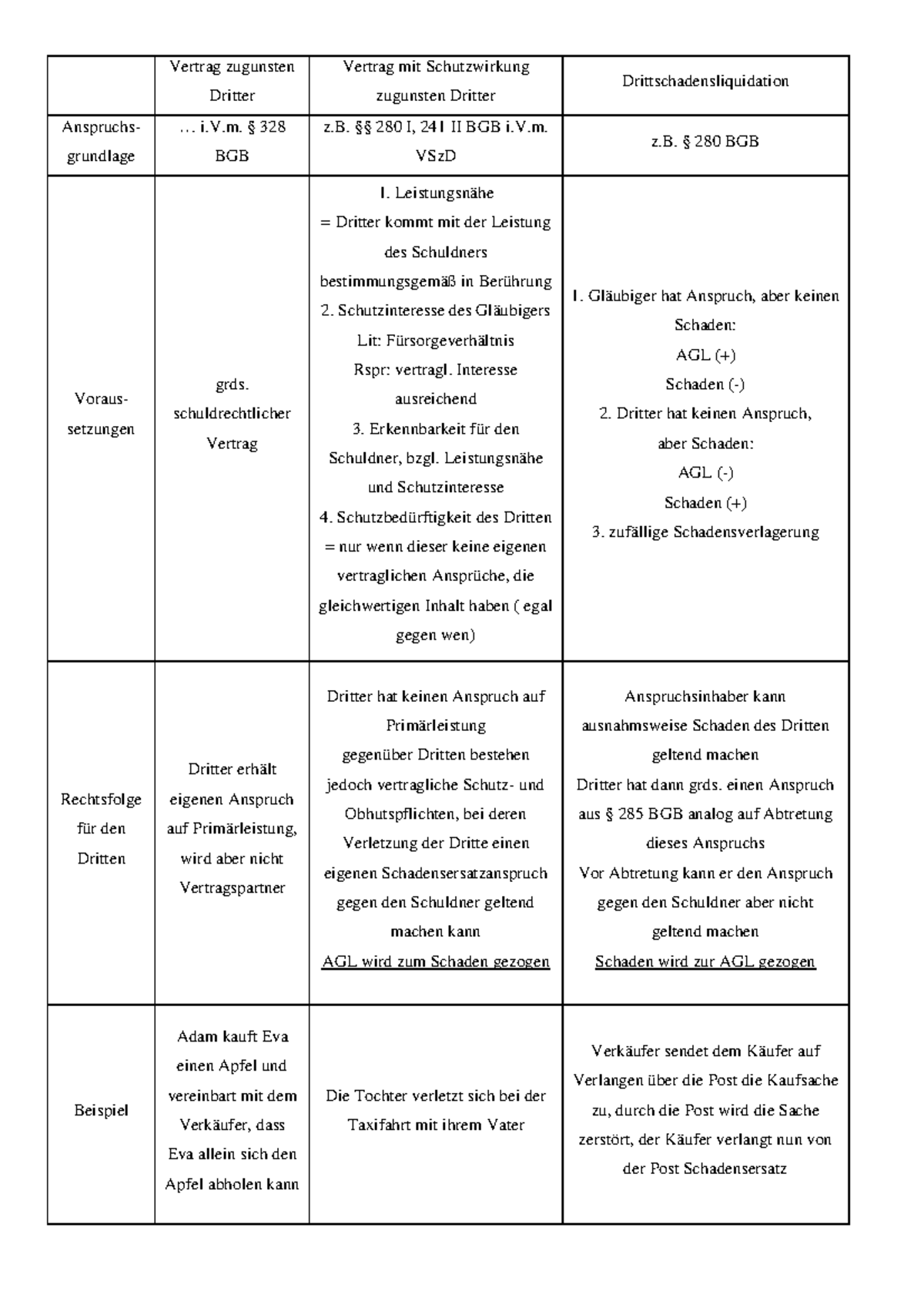 Vertrag Mit Schutzwirkung Zugunsten Dritter Schema Dritte im Schuldverhältnis Übersicht - Vertrag zugunsten Vertrag mit