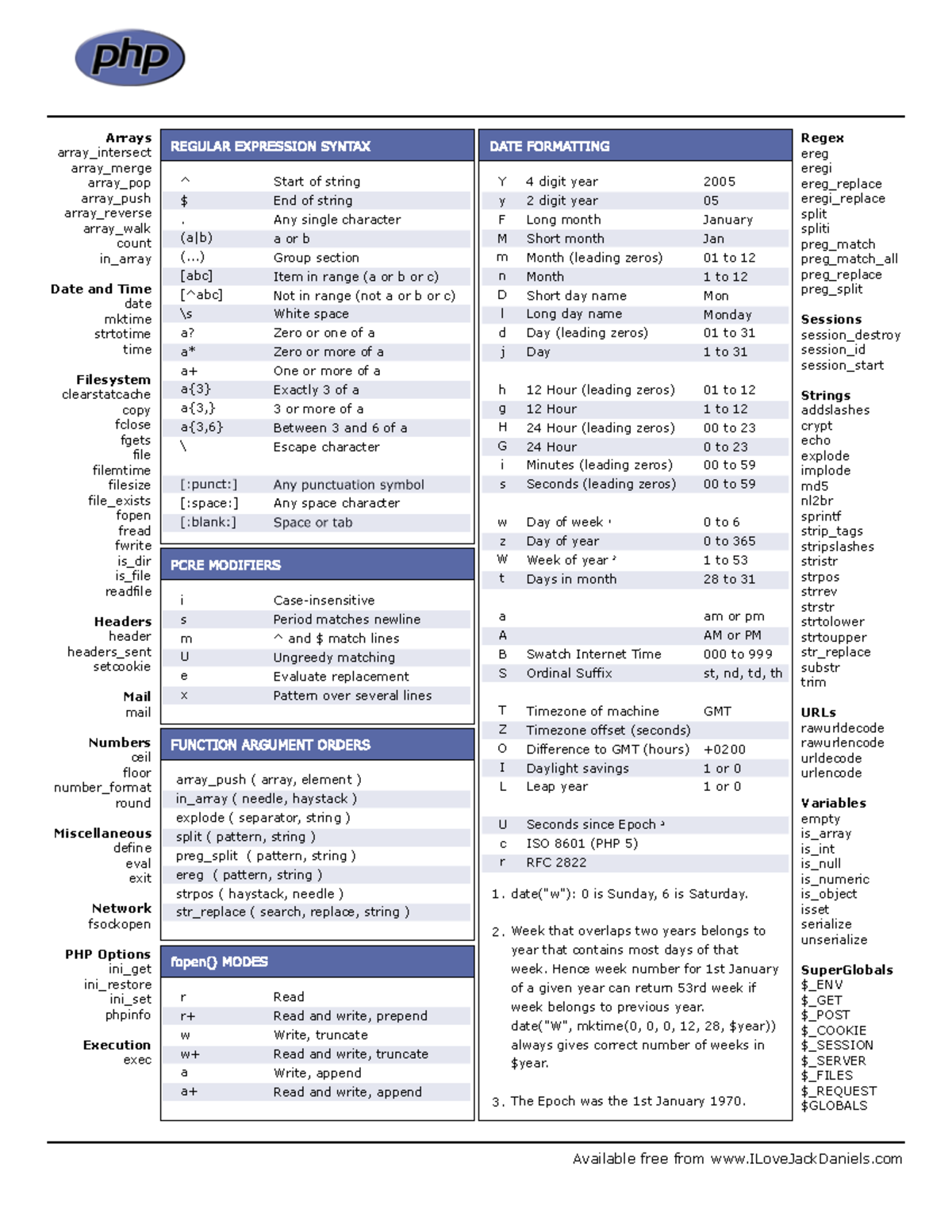 Php cheat sheet - Available free from ILoveJackDaniels Arrays array ...