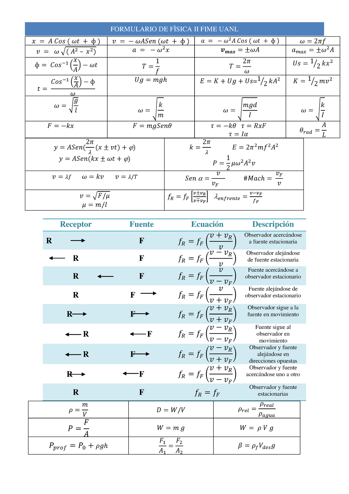 Formulario Fisica 2 Apoyo Formulario De FÌsica Ii Fime Uanl 𝑦 𝐴𝑆𝑒𝑛 2𝜋 𝜆 𝑥 ± 𝑣𝑡 𝑦 6897