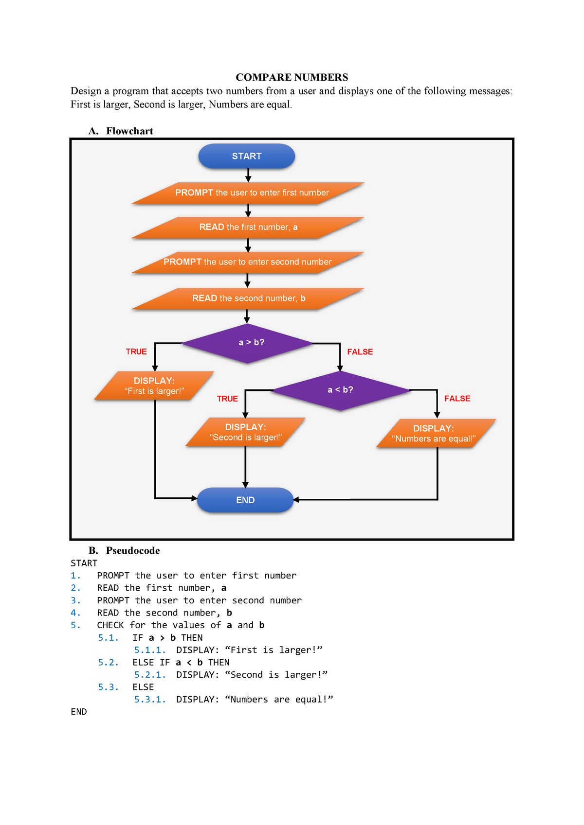 Compare Numbers Flowchart Pseudocode C Program COMPARE NUMBERS 