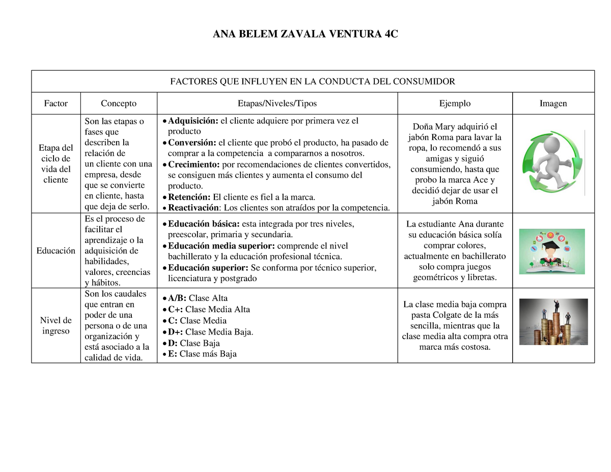 Cuadro Comparativo Factores QUE Influyen EN LA Conducta DEL Consumidor ANA BELEM ZAVALA